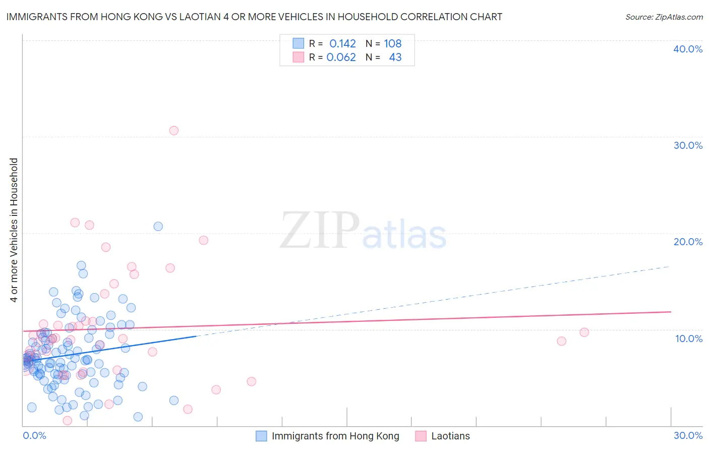 Immigrants from Hong Kong vs Laotian 4 or more Vehicles in Household