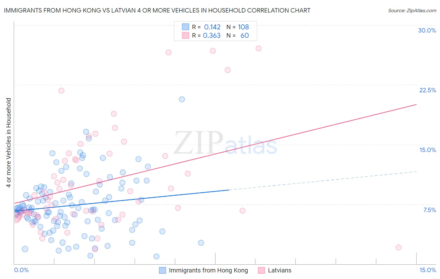 Immigrants from Hong Kong vs Latvian 4 or more Vehicles in Household