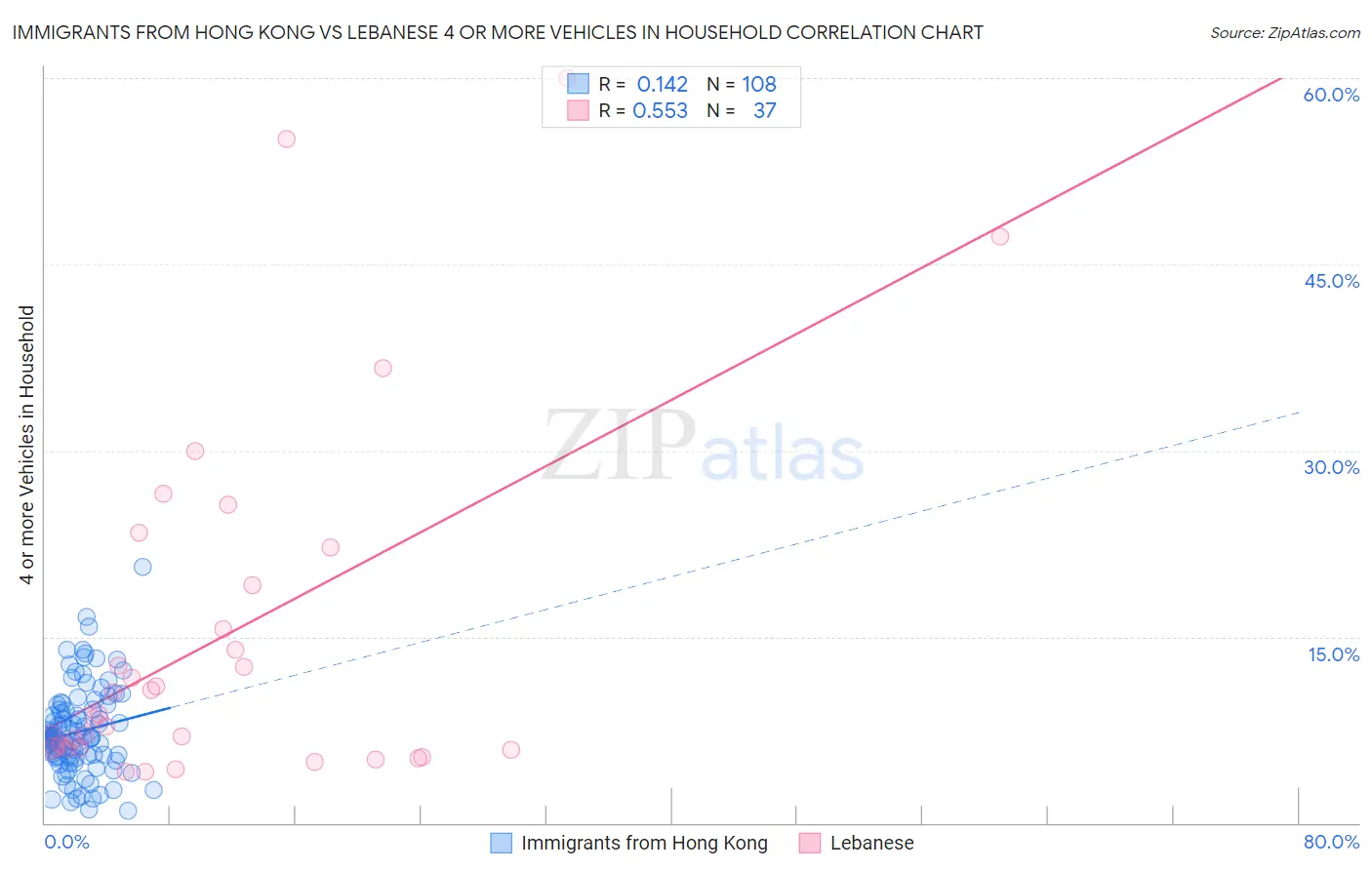 Immigrants from Hong Kong vs Lebanese 4 or more Vehicles in Household