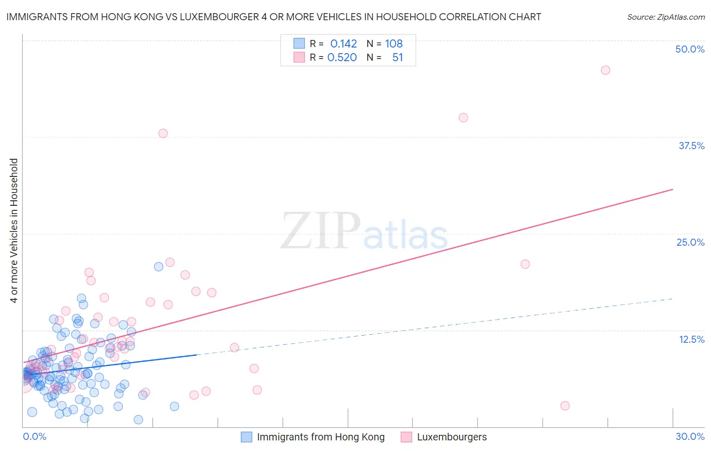 Immigrants from Hong Kong vs Luxembourger 4 or more Vehicles in Household