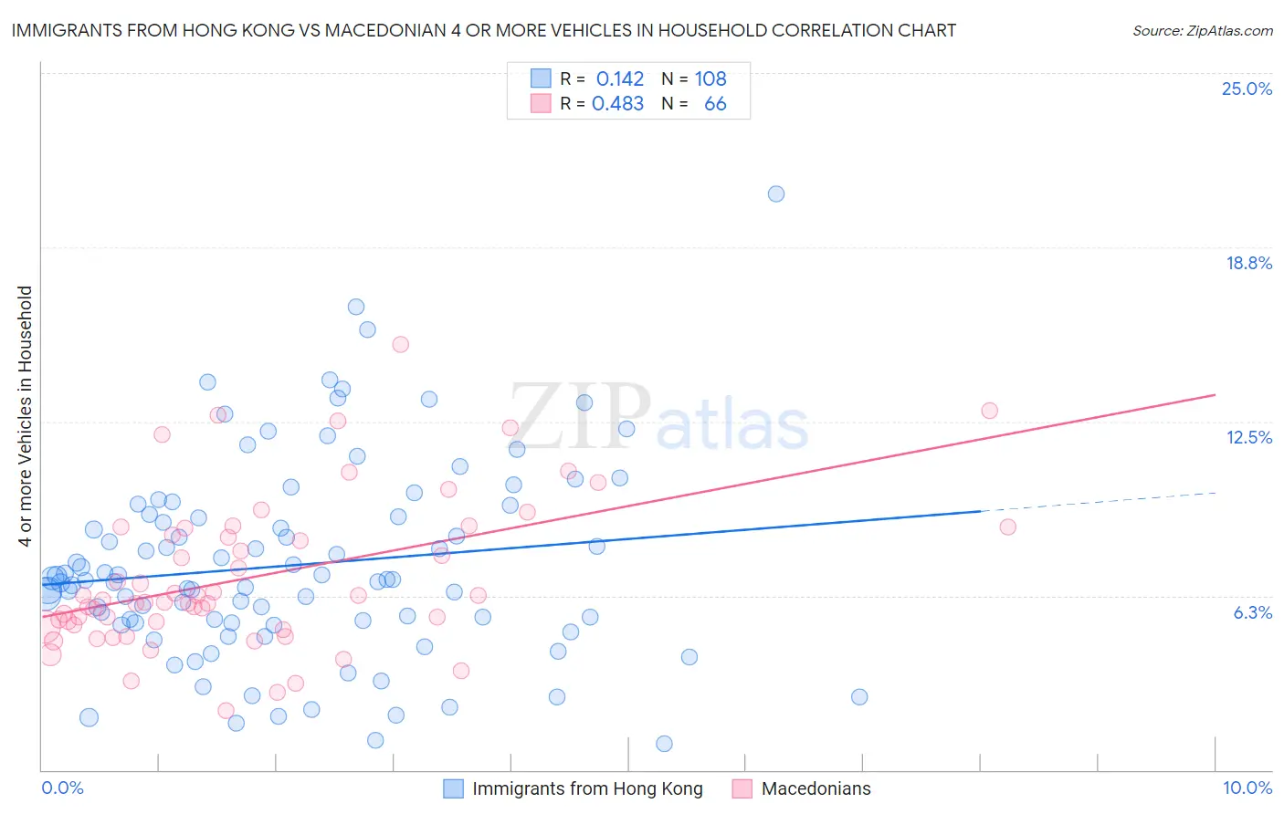 Immigrants from Hong Kong vs Macedonian 4 or more Vehicles in Household