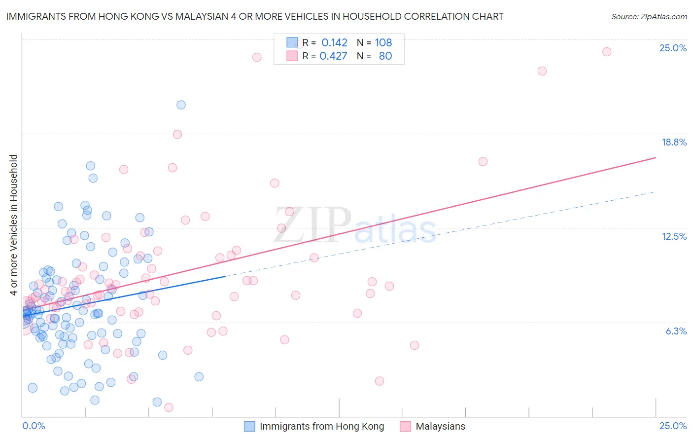 Immigrants from Hong Kong vs Malaysian 4 or more Vehicles in Household