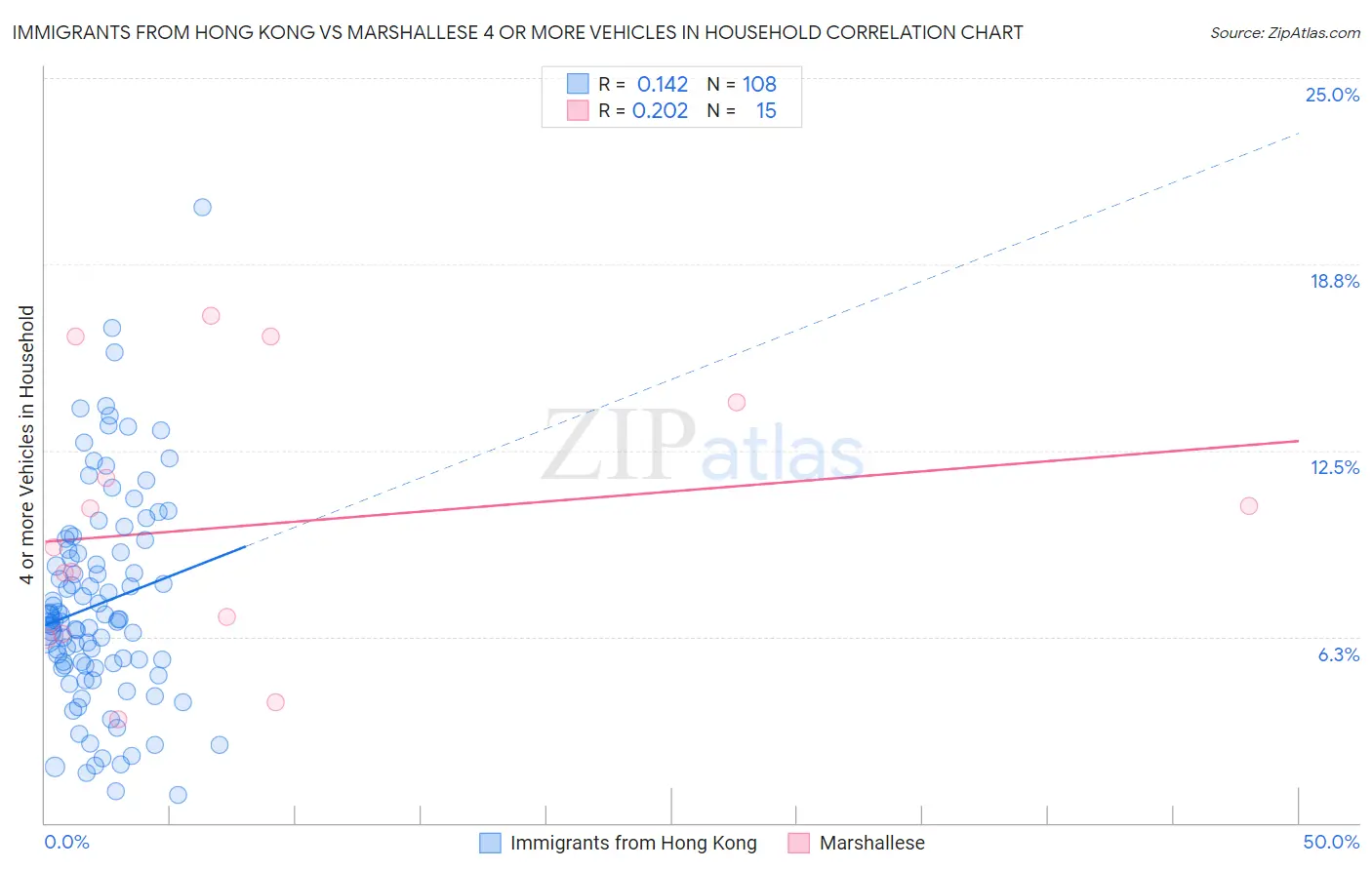 Immigrants from Hong Kong vs Marshallese 4 or more Vehicles in Household