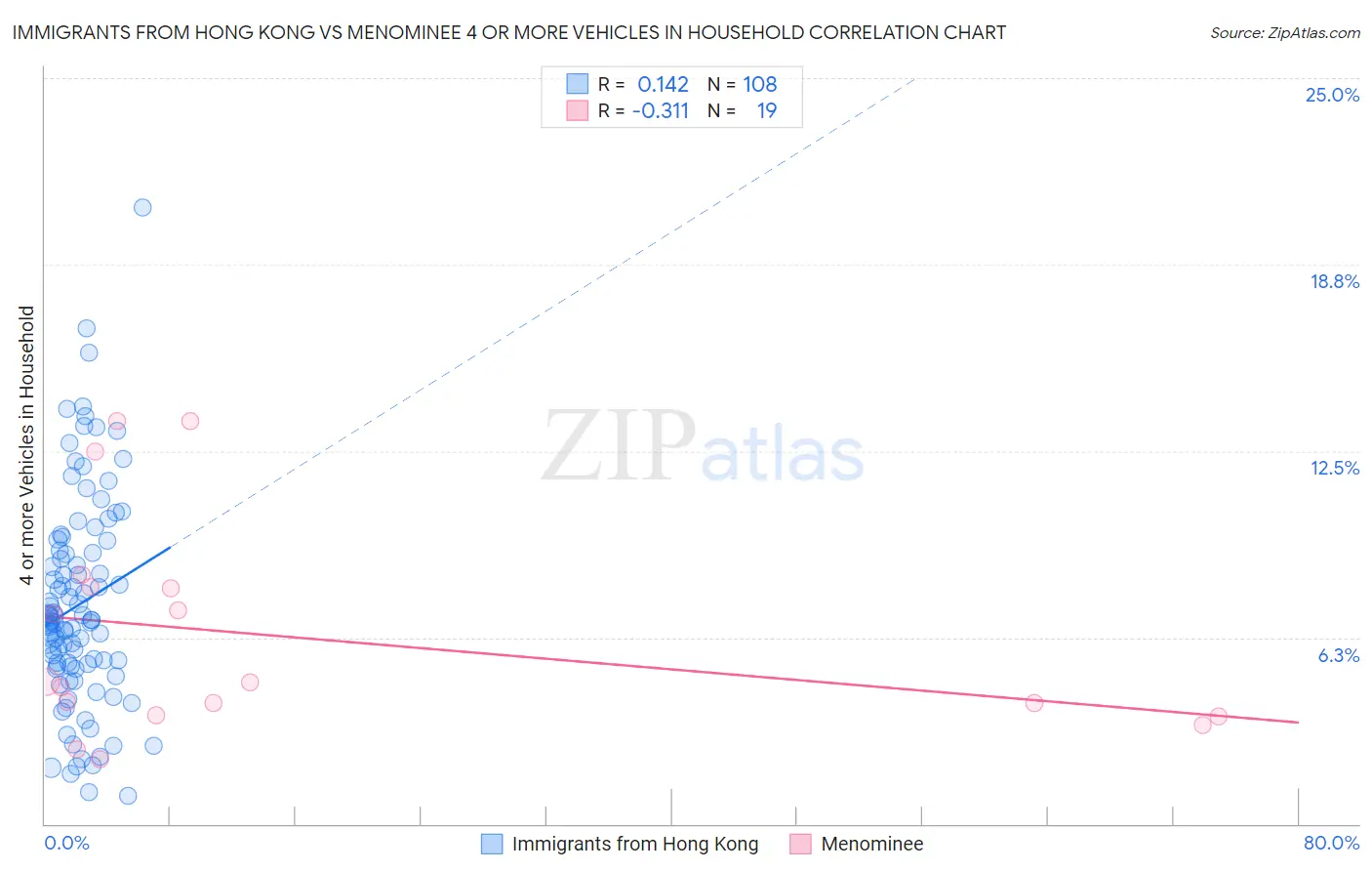 Immigrants from Hong Kong vs Menominee 4 or more Vehicles in Household
