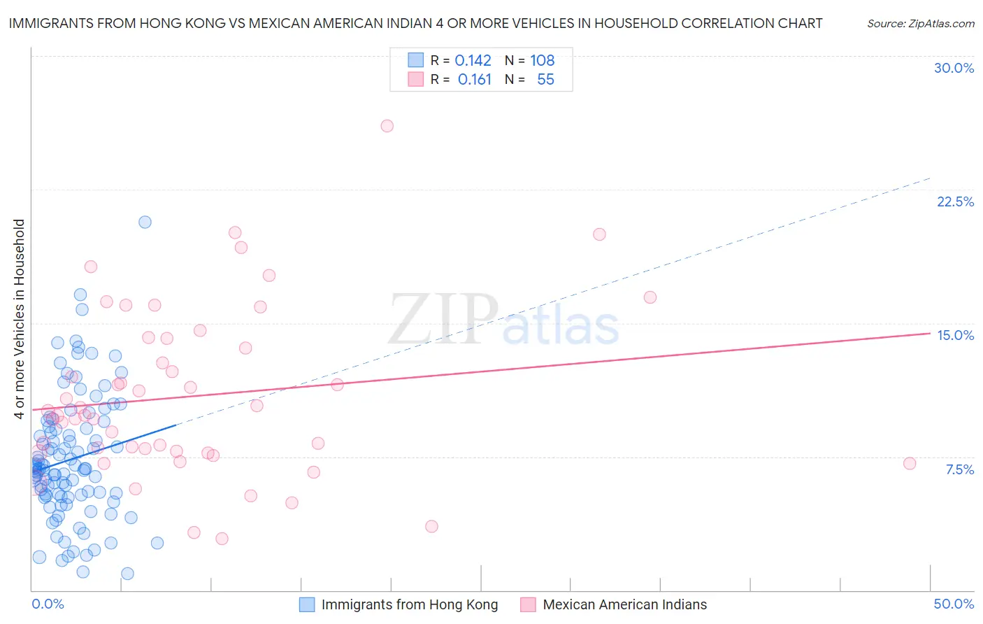 Immigrants from Hong Kong vs Mexican American Indian 4 or more Vehicles in Household