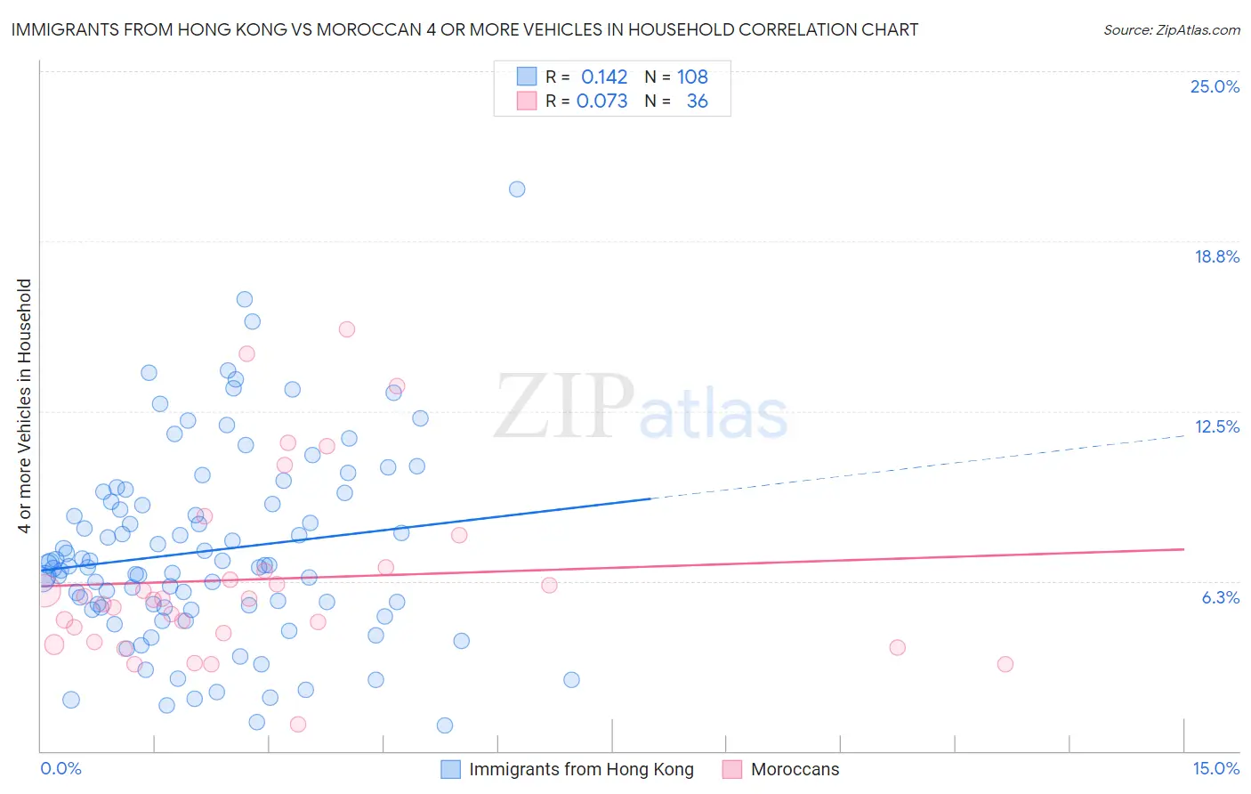 Immigrants from Hong Kong vs Moroccan 4 or more Vehicles in Household
