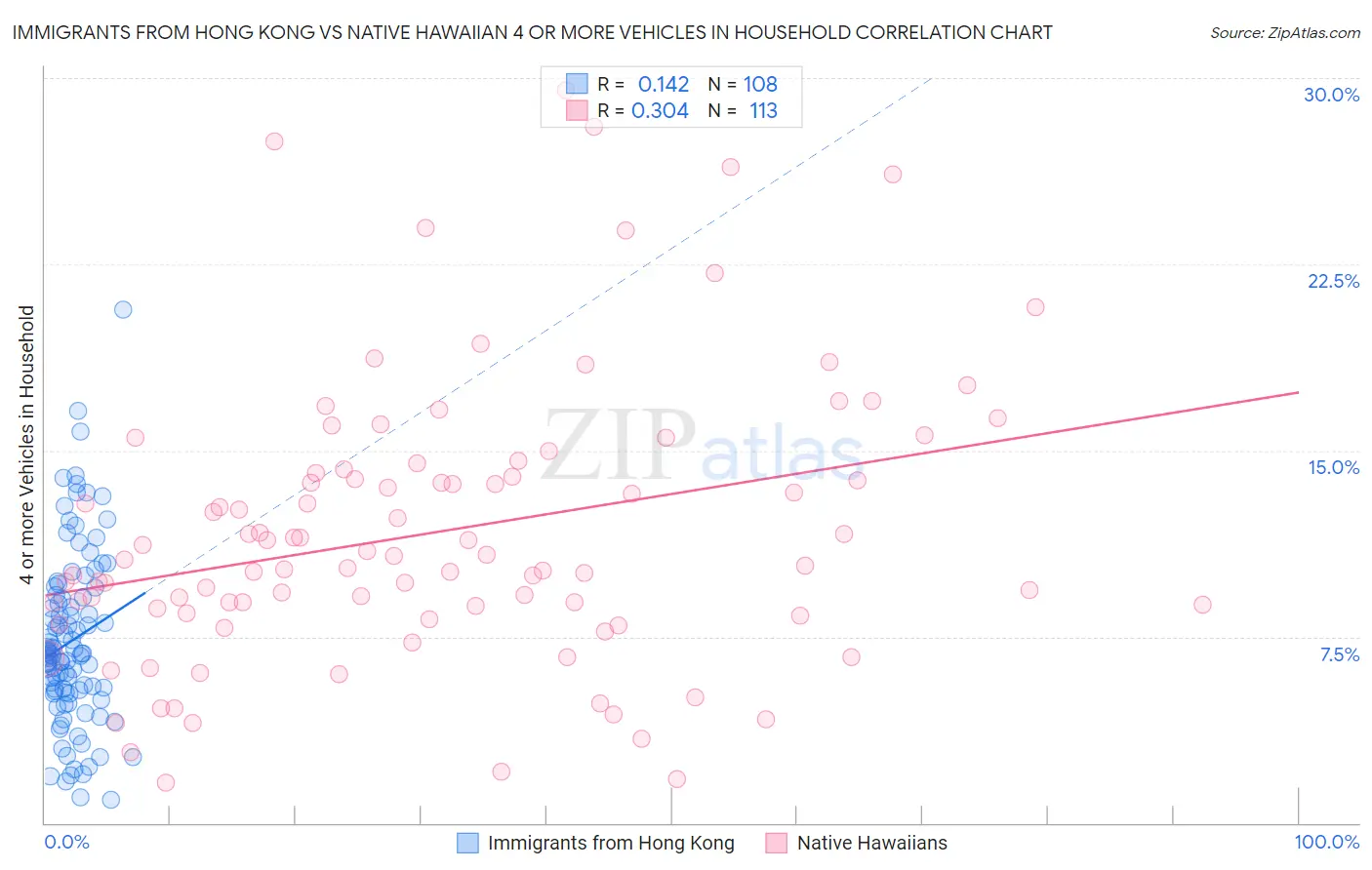 Immigrants from Hong Kong vs Native Hawaiian 4 or more Vehicles in Household