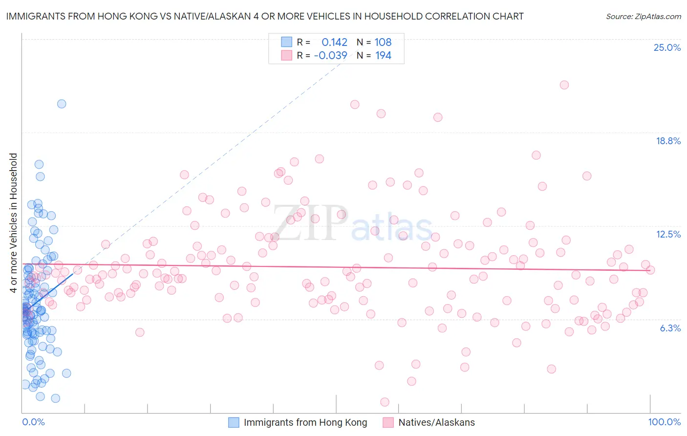 Immigrants from Hong Kong vs Native/Alaskan 4 or more Vehicles in Household