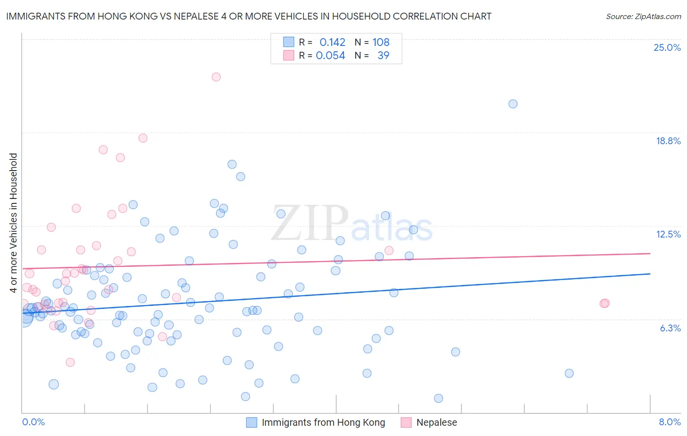 Immigrants from Hong Kong vs Nepalese 4 or more Vehicles in Household