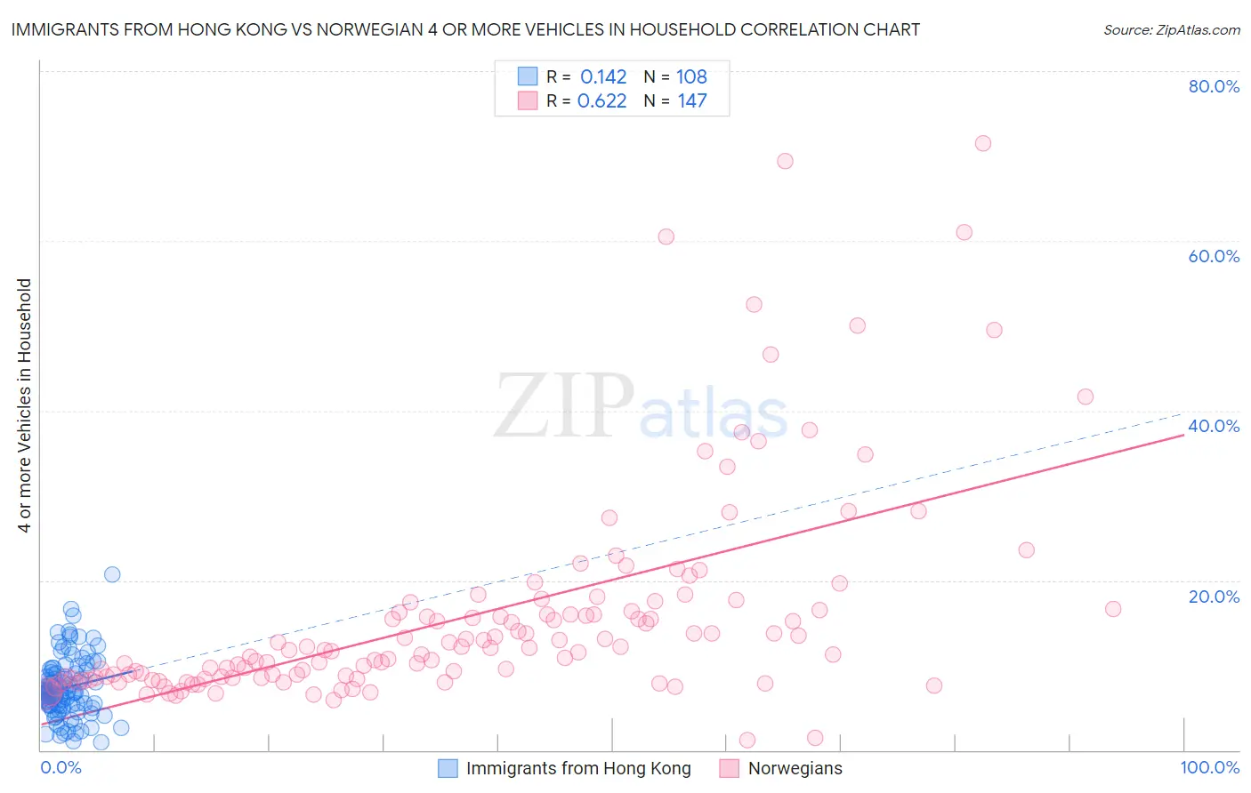 Immigrants from Hong Kong vs Norwegian 4 or more Vehicles in Household
