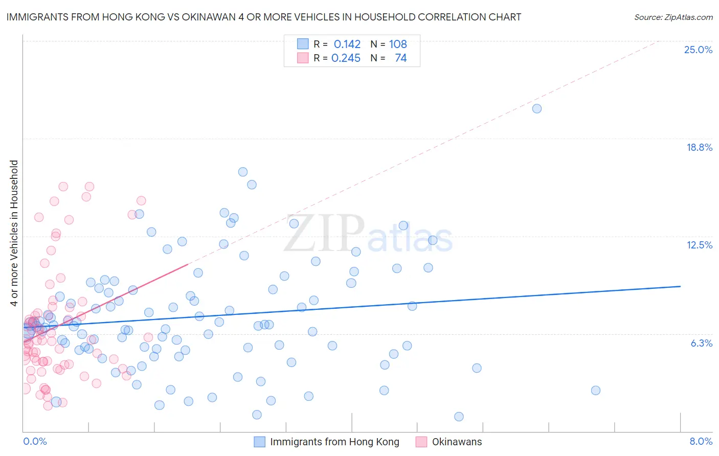 Immigrants from Hong Kong vs Okinawan 4 or more Vehicles in Household