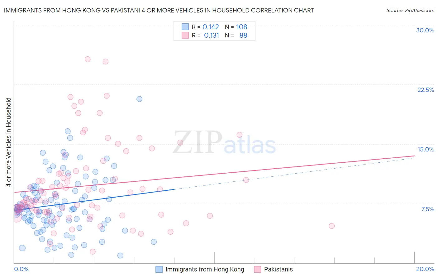 Immigrants from Hong Kong vs Pakistani 4 or more Vehicles in Household