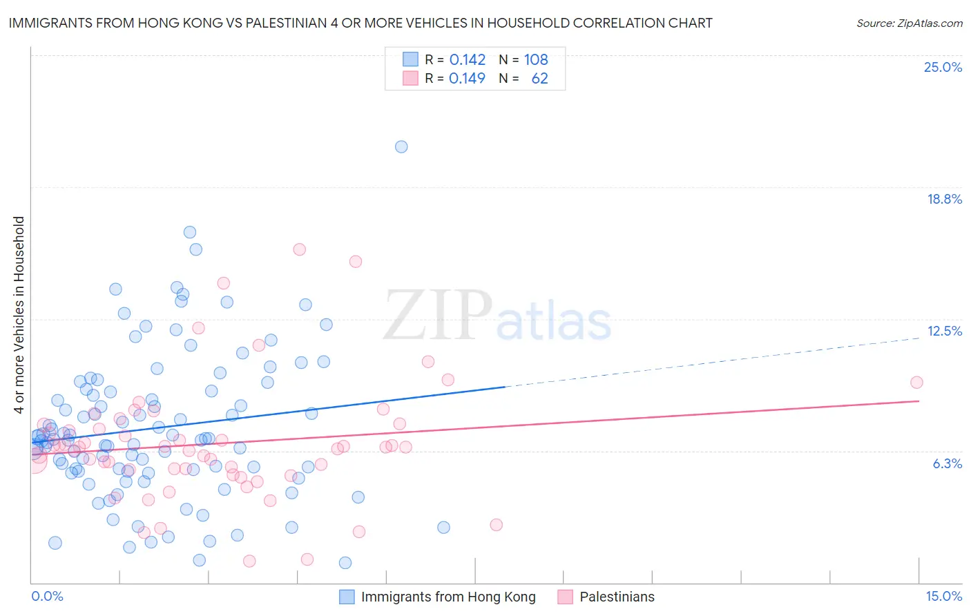 Immigrants from Hong Kong vs Palestinian 4 or more Vehicles in Household