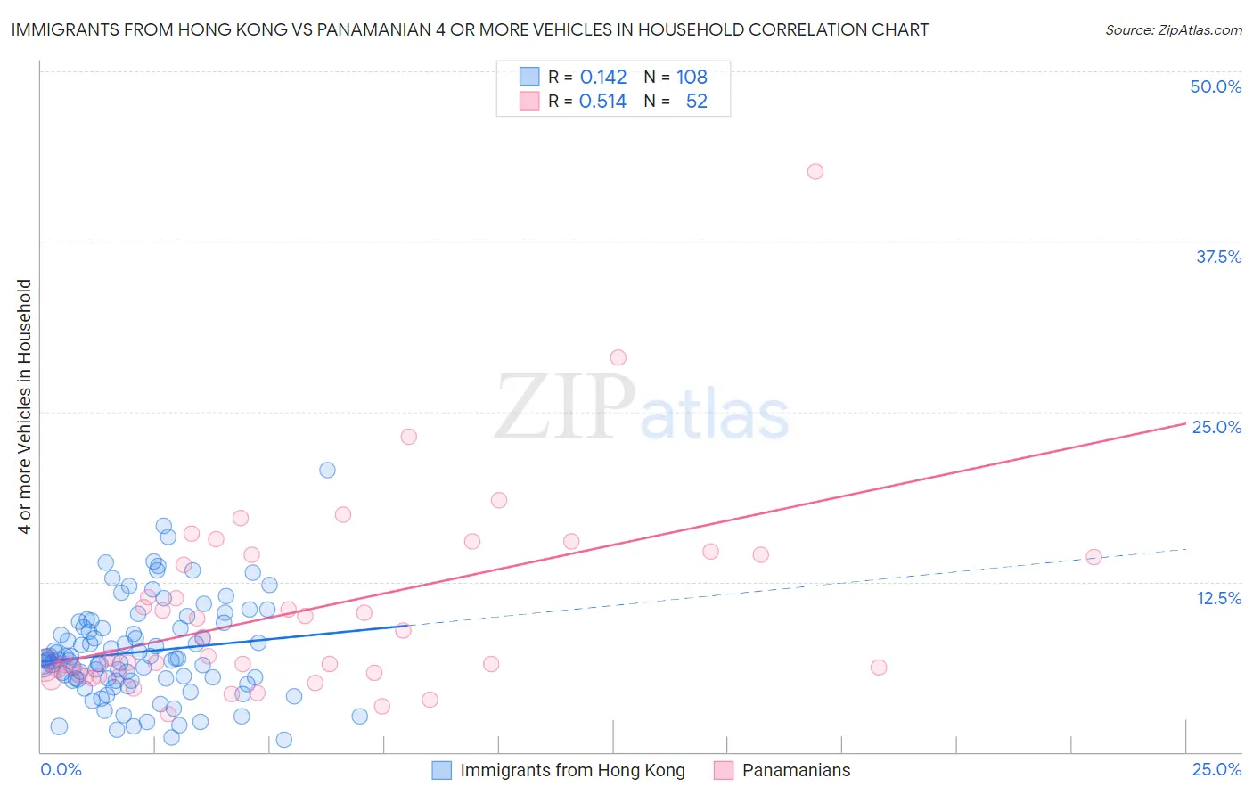 Immigrants from Hong Kong vs Panamanian 4 or more Vehicles in Household