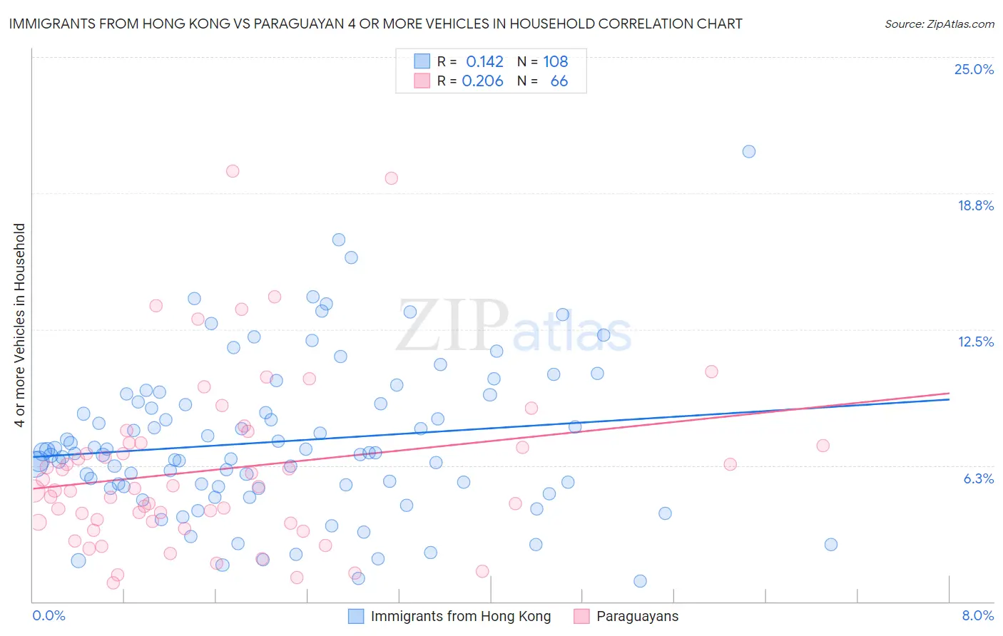 Immigrants from Hong Kong vs Paraguayan 4 or more Vehicles in Household