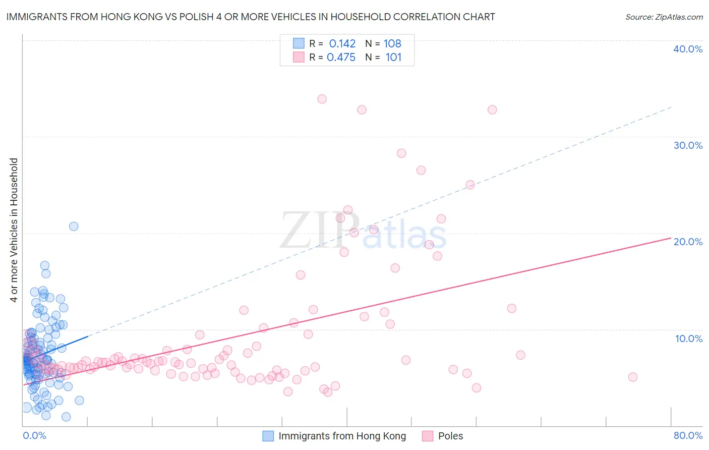 Immigrants from Hong Kong vs Polish 4 or more Vehicles in Household