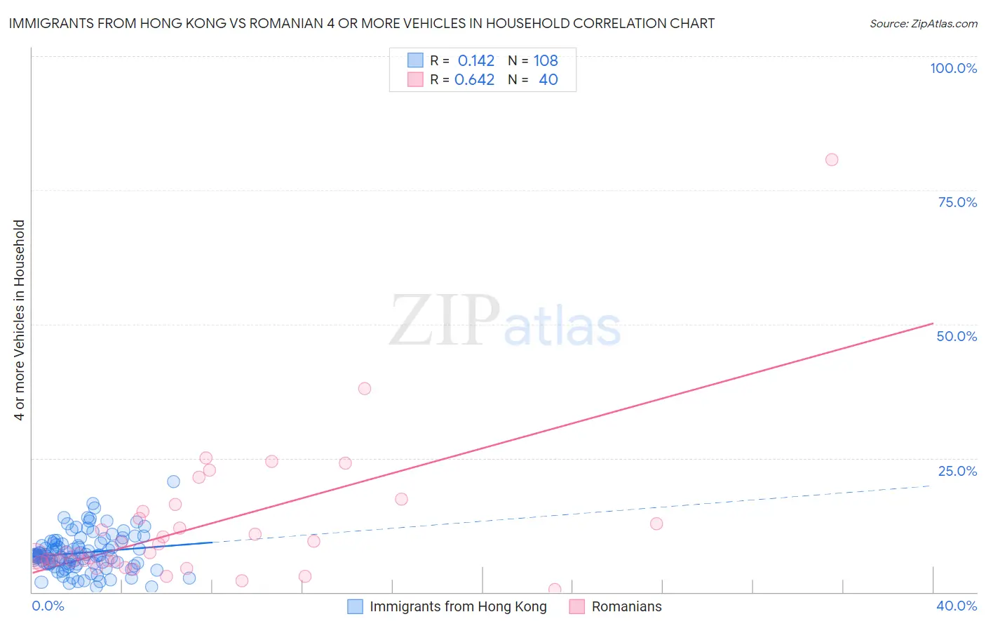 Immigrants from Hong Kong vs Romanian 4 or more Vehicles in Household