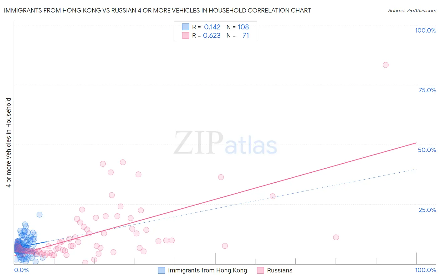 Immigrants from Hong Kong vs Russian 4 or more Vehicles in Household