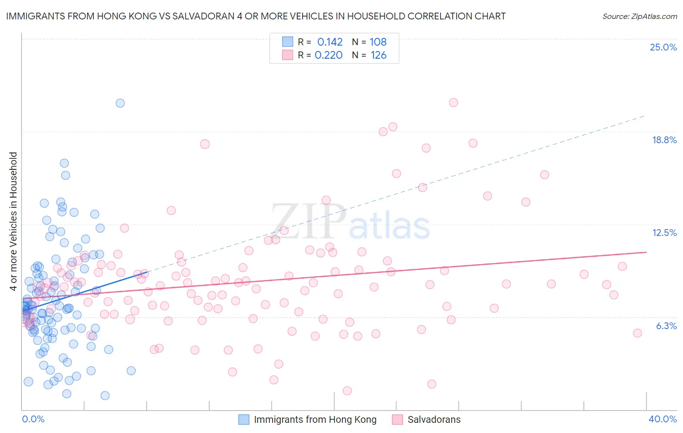 Immigrants from Hong Kong vs Salvadoran 4 or more Vehicles in Household