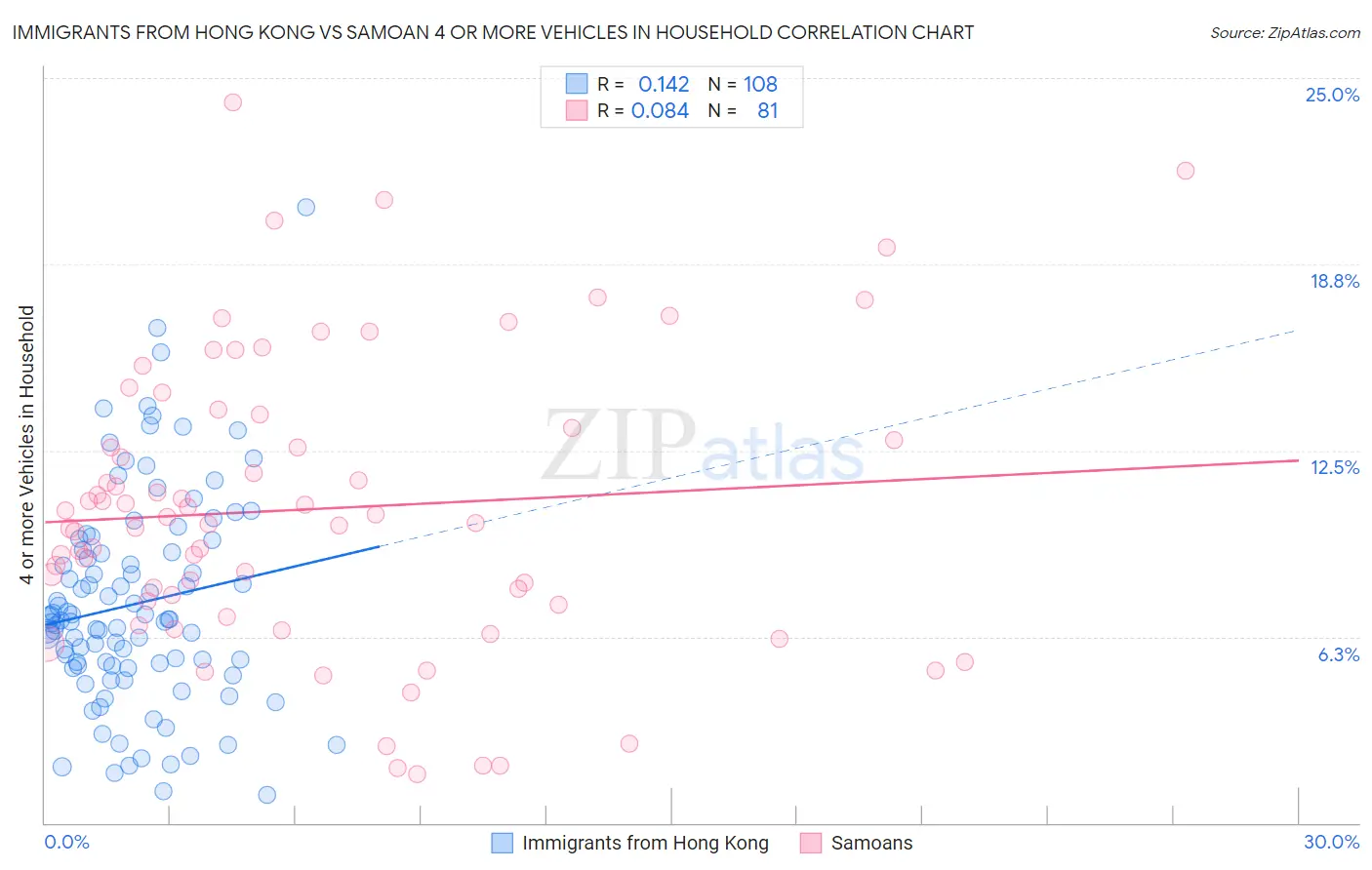 Immigrants from Hong Kong vs Samoan 4 or more Vehicles in Household
