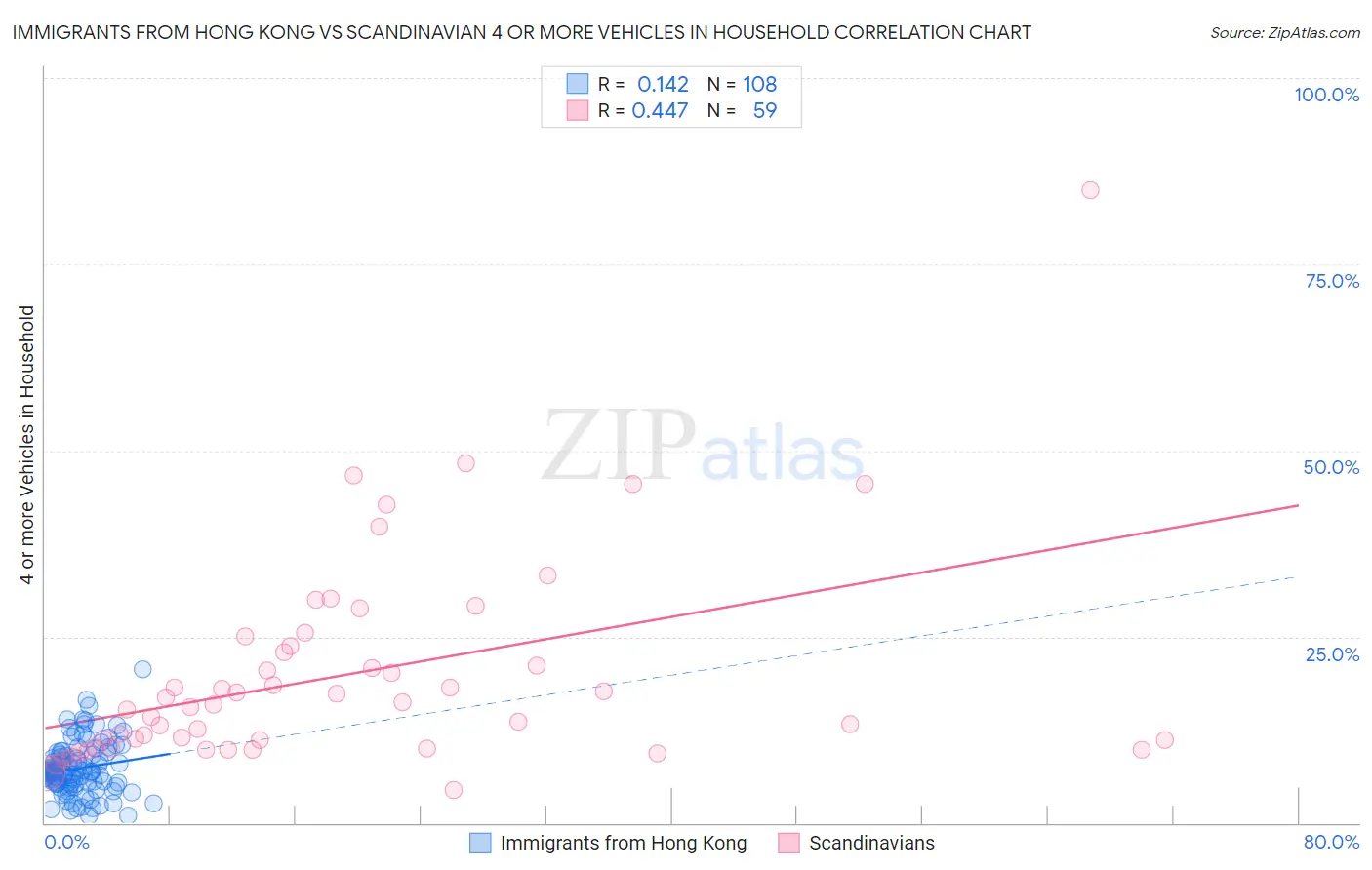 Immigrants from Hong Kong vs Scandinavian 4 or more Vehicles in Household