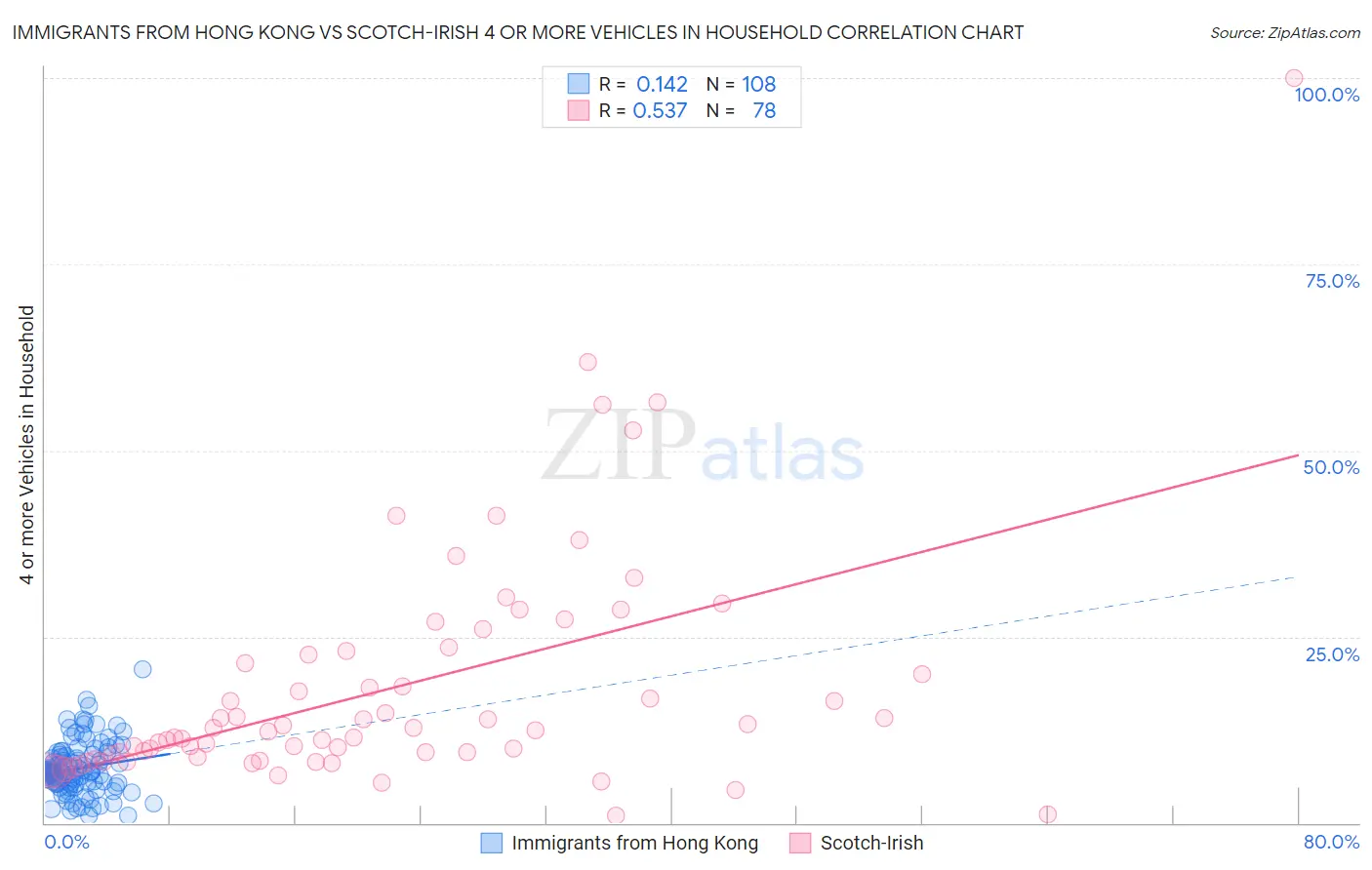 Immigrants from Hong Kong vs Scotch-Irish 4 or more Vehicles in Household