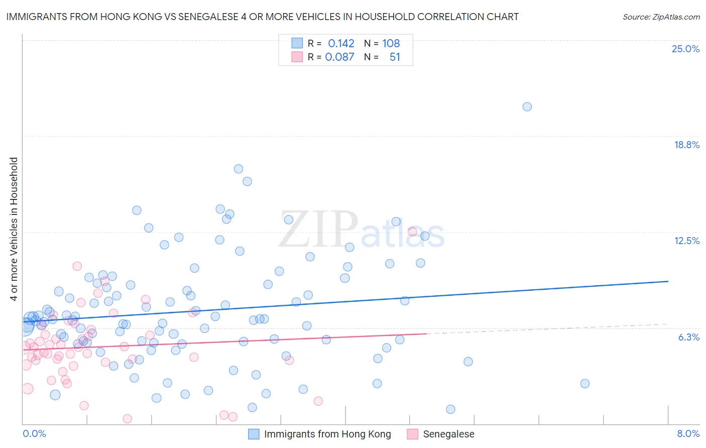 Immigrants from Hong Kong vs Senegalese 4 or more Vehicles in Household