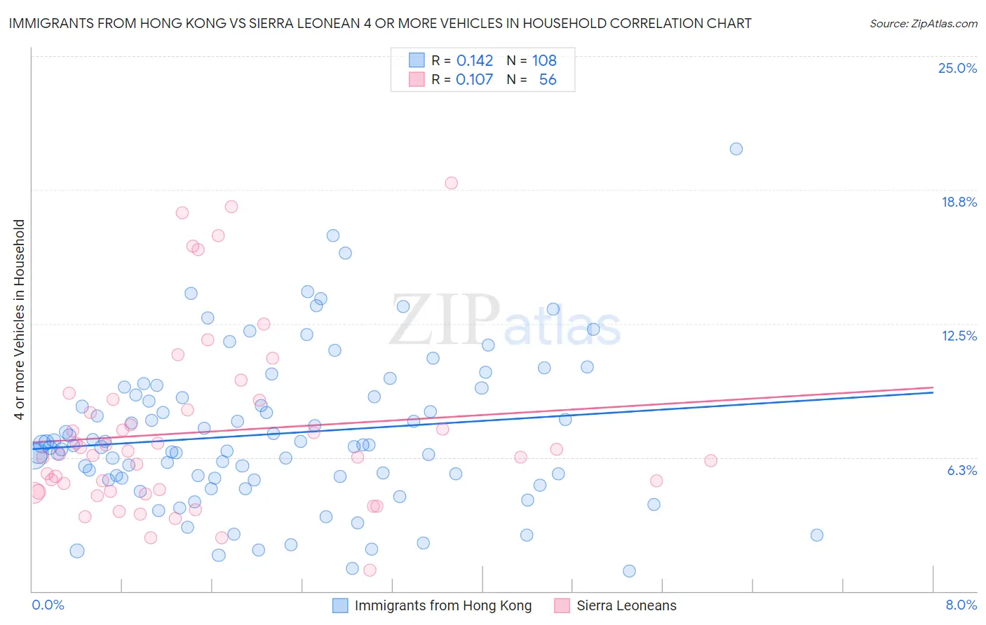 Immigrants from Hong Kong vs Sierra Leonean 4 or more Vehicles in Household