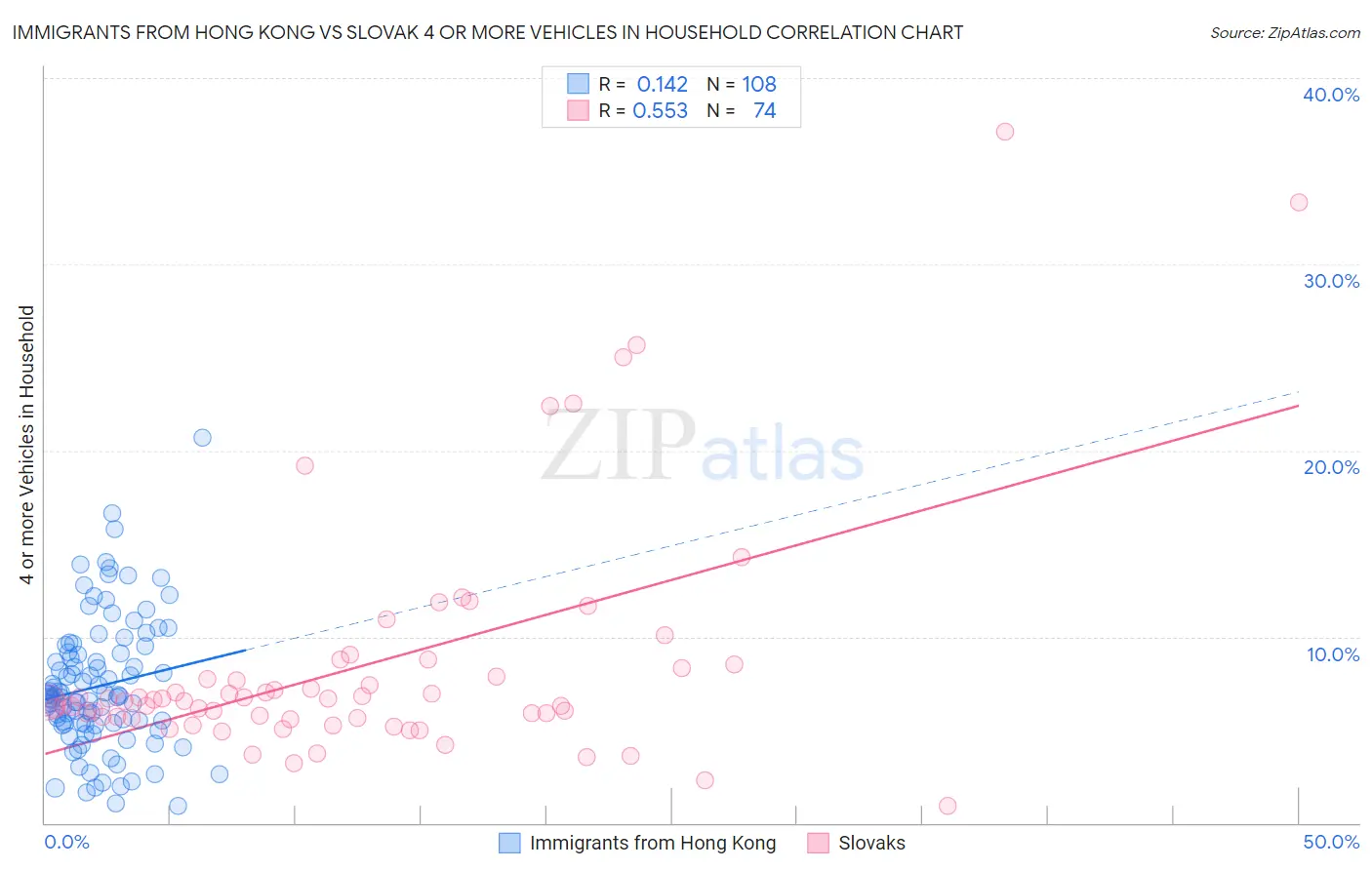 Immigrants from Hong Kong vs Slovak 4 or more Vehicles in Household