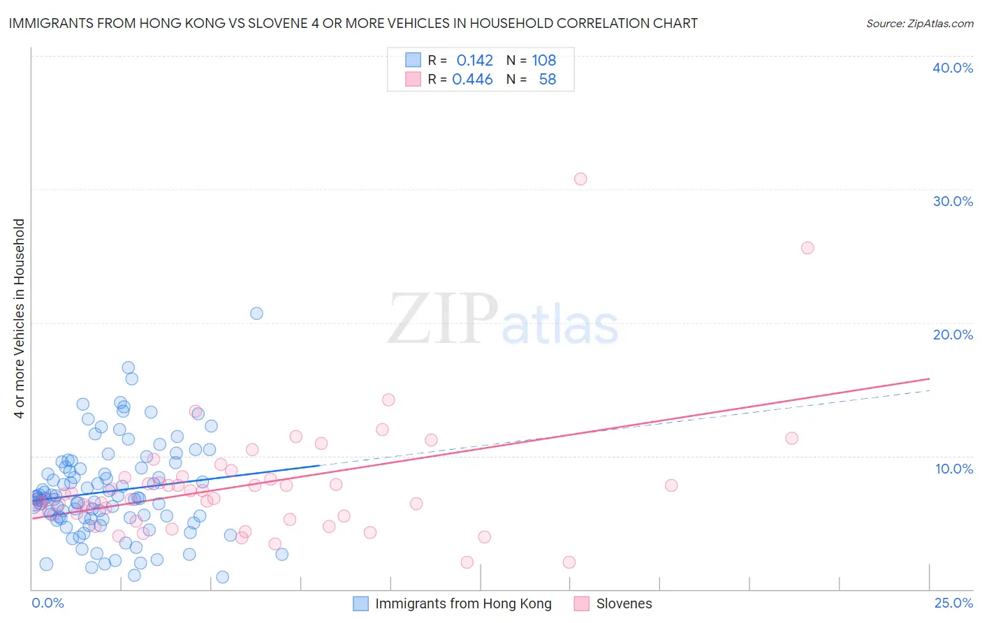 Immigrants from Hong Kong vs Slovene 4 or more Vehicles in Household