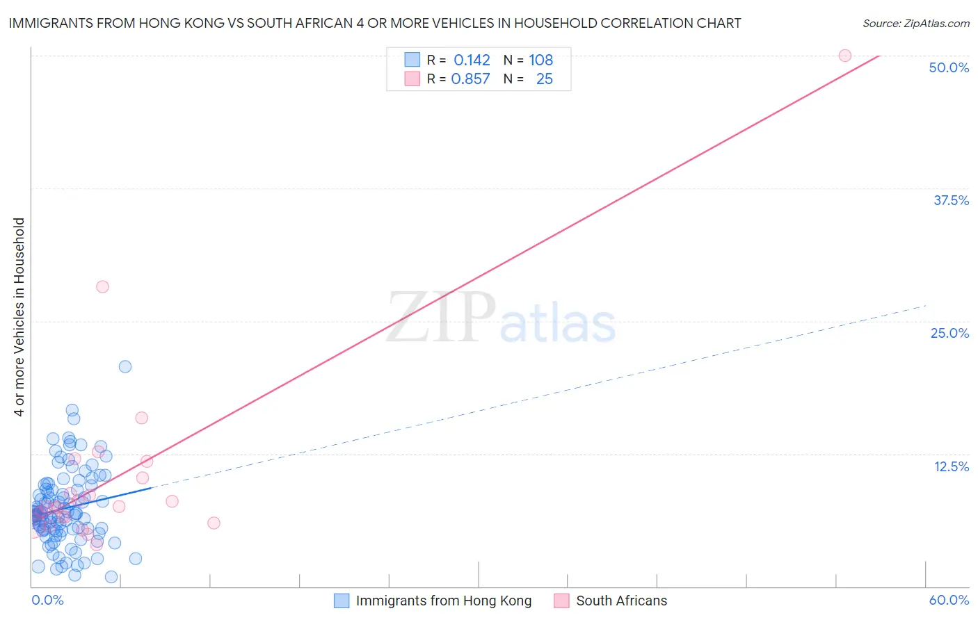 Immigrants from Hong Kong vs South African 4 or more Vehicles in Household