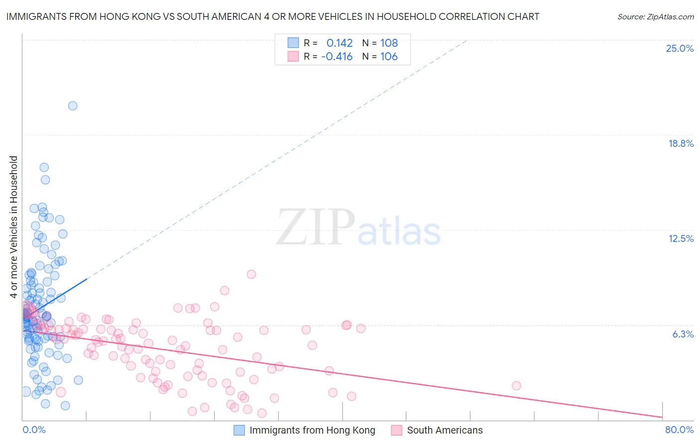 Immigrants from Hong Kong vs South American 4 or more Vehicles in Household