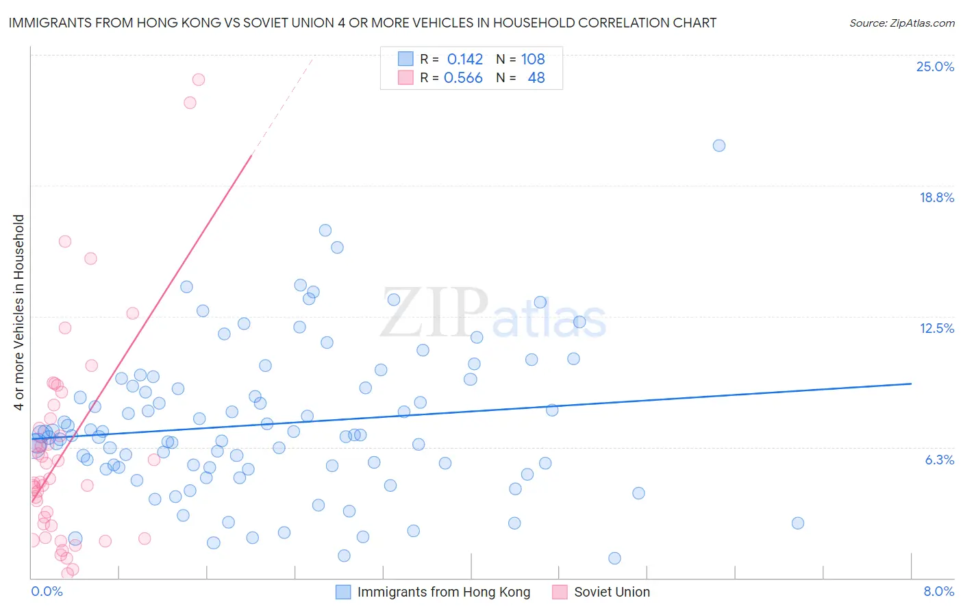 Immigrants from Hong Kong vs Soviet Union 4 or more Vehicles in Household