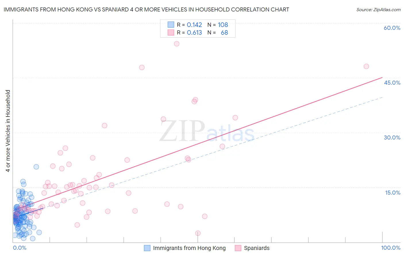 Immigrants from Hong Kong vs Spaniard 4 or more Vehicles in Household