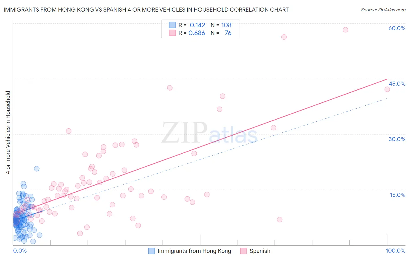 Immigrants from Hong Kong vs Spanish 4 or more Vehicles in Household