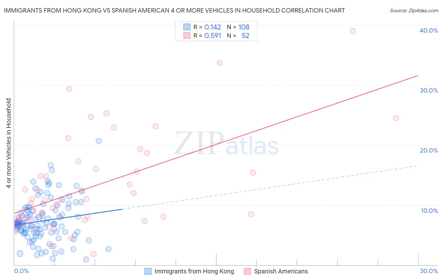 Immigrants from Hong Kong vs Spanish American 4 or more Vehicles in Household