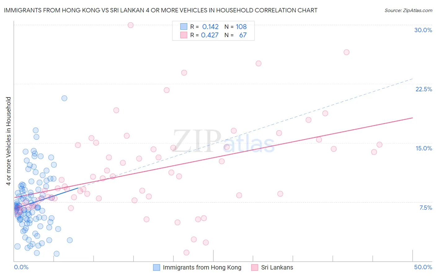 Immigrants from Hong Kong vs Sri Lankan 4 or more Vehicles in Household