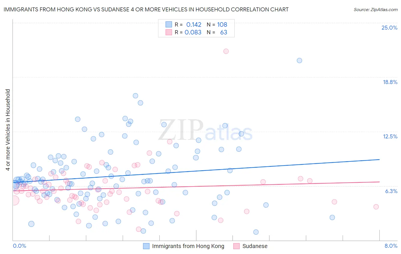Immigrants from Hong Kong vs Sudanese 4 or more Vehicles in Household