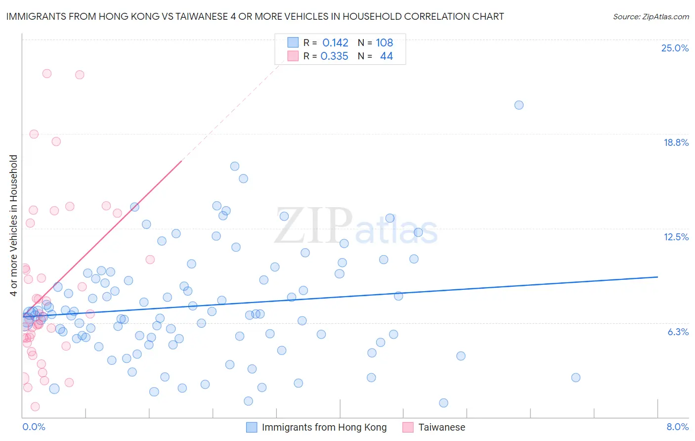 Immigrants from Hong Kong vs Taiwanese 4 or more Vehicles in Household