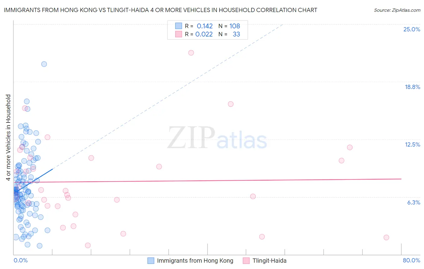 Immigrants from Hong Kong vs Tlingit-Haida 4 or more Vehicles in Household