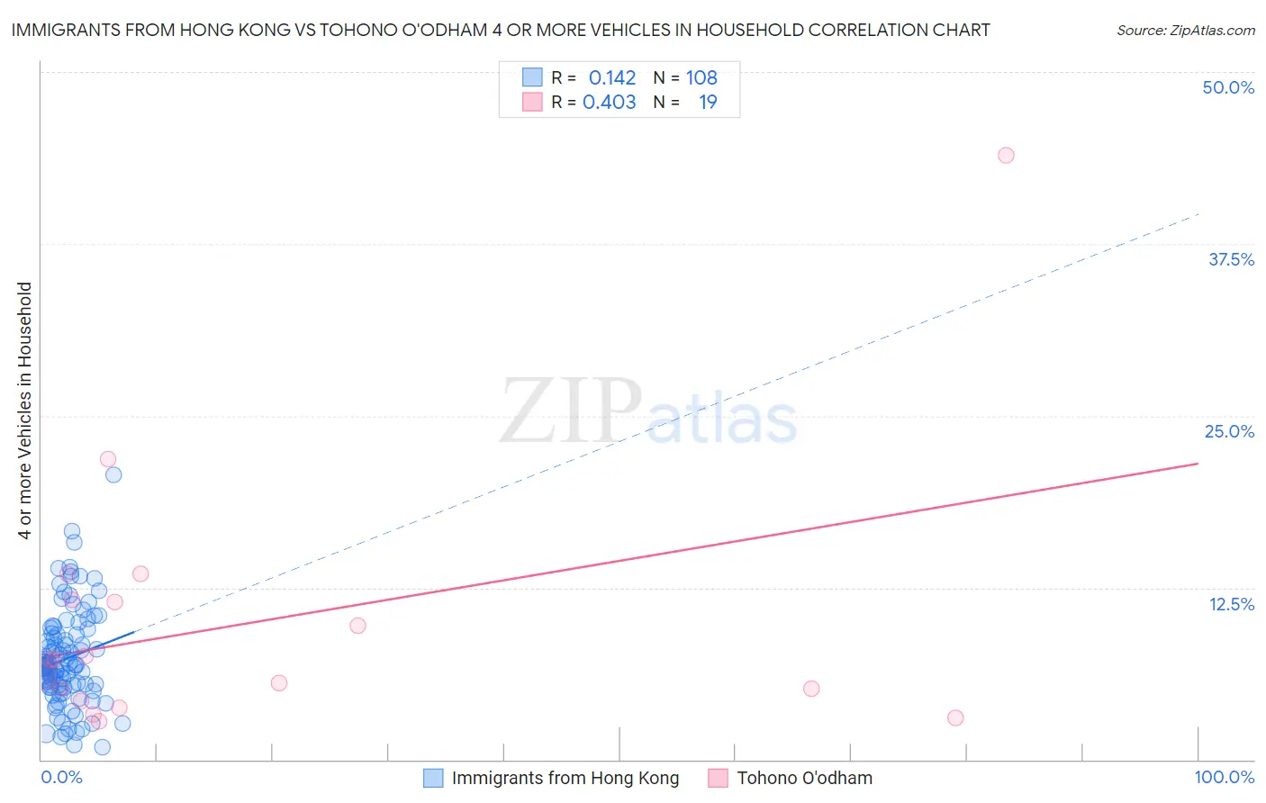 Immigrants from Hong Kong vs Tohono O'odham 4 or more Vehicles in Household