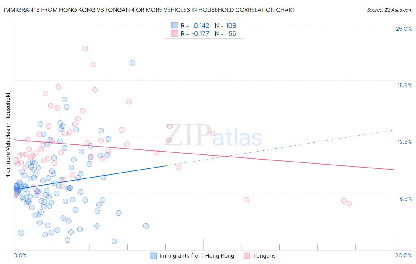 Immigrants from Hong Kong vs Tongan 4 or more Vehicles in Household