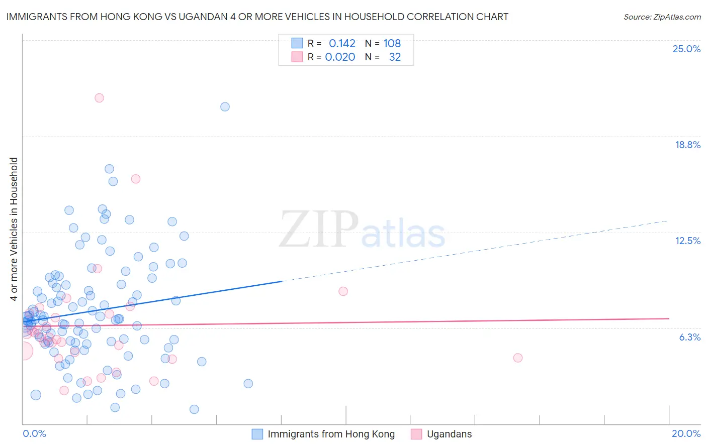 Immigrants from Hong Kong vs Ugandan 4 or more Vehicles in Household
