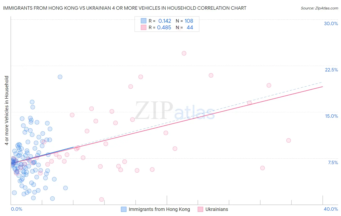Immigrants from Hong Kong vs Ukrainian 4 or more Vehicles in Household