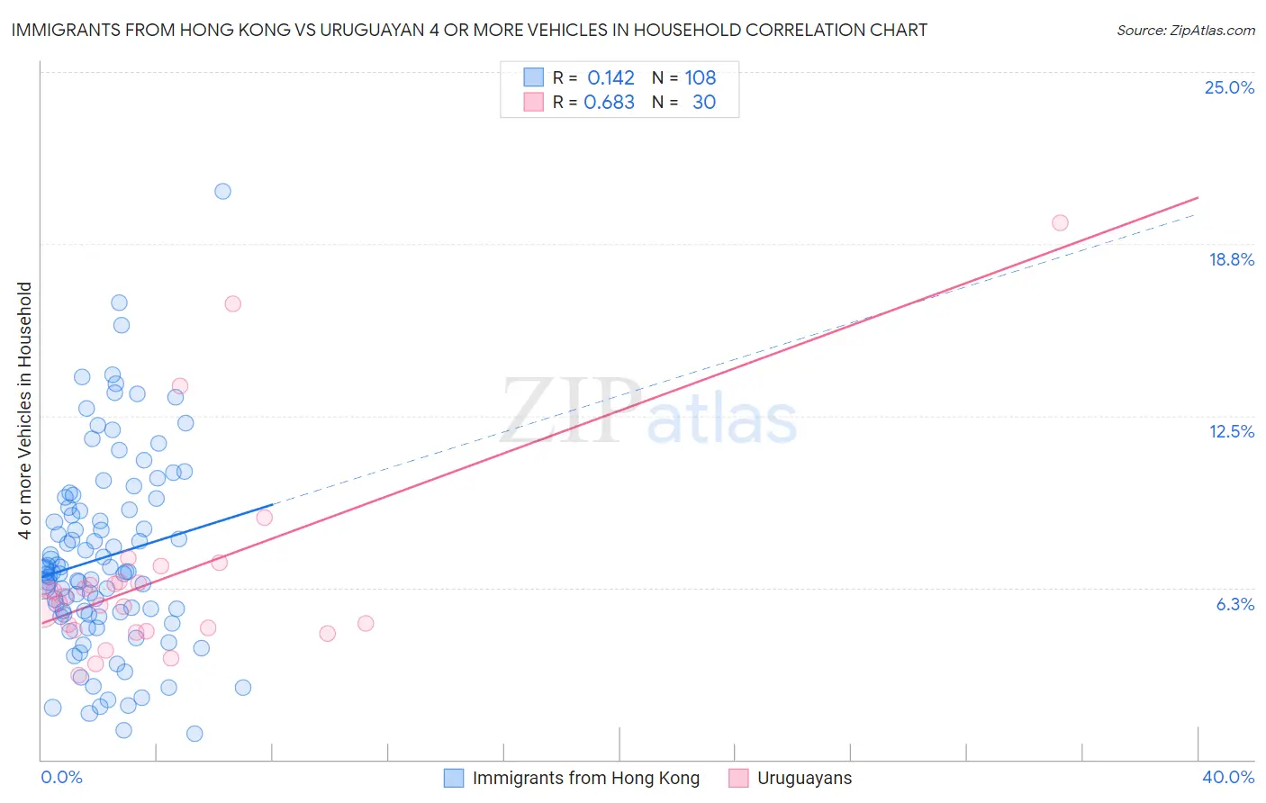 Immigrants from Hong Kong vs Uruguayan 4 or more Vehicles in Household