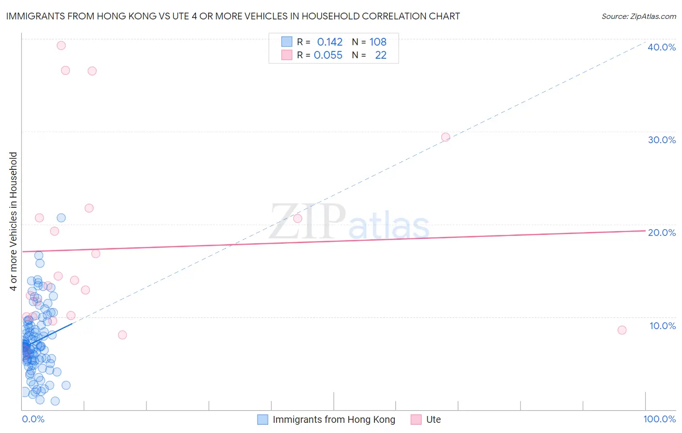 Immigrants from Hong Kong vs Ute 4 or more Vehicles in Household