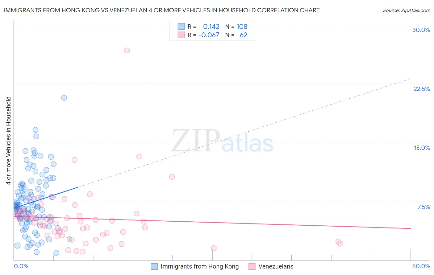 Immigrants from Hong Kong vs Venezuelan 4 or more Vehicles in Household