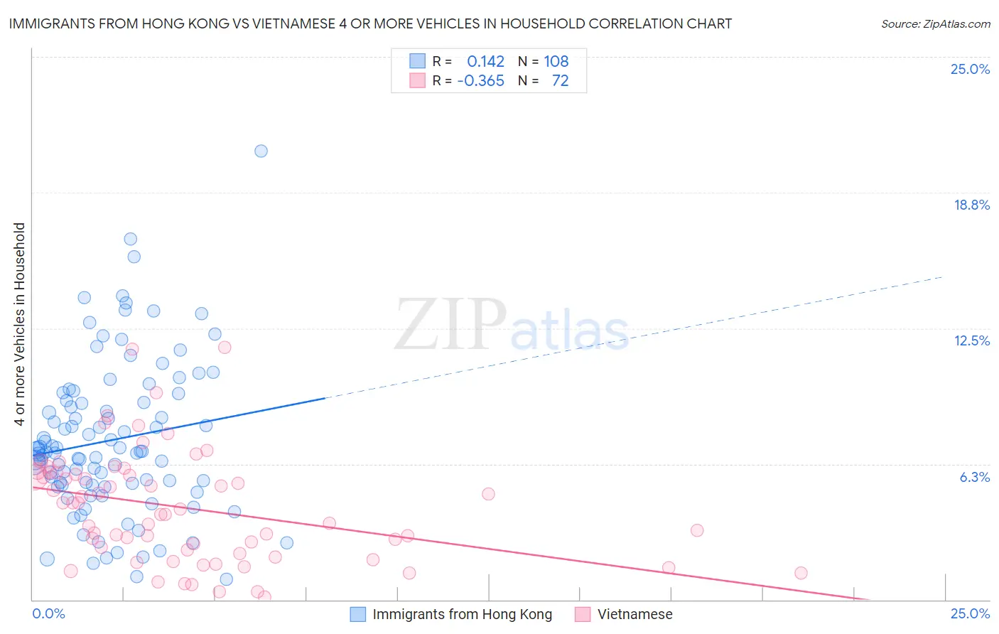 Immigrants from Hong Kong vs Vietnamese 4 or more Vehicles in Household