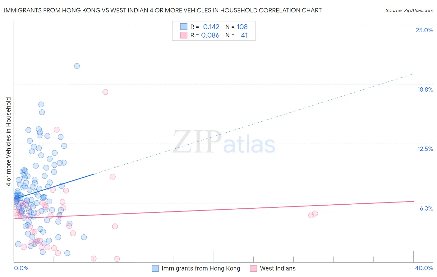 Immigrants from Hong Kong vs West Indian 4 or more Vehicles in Household