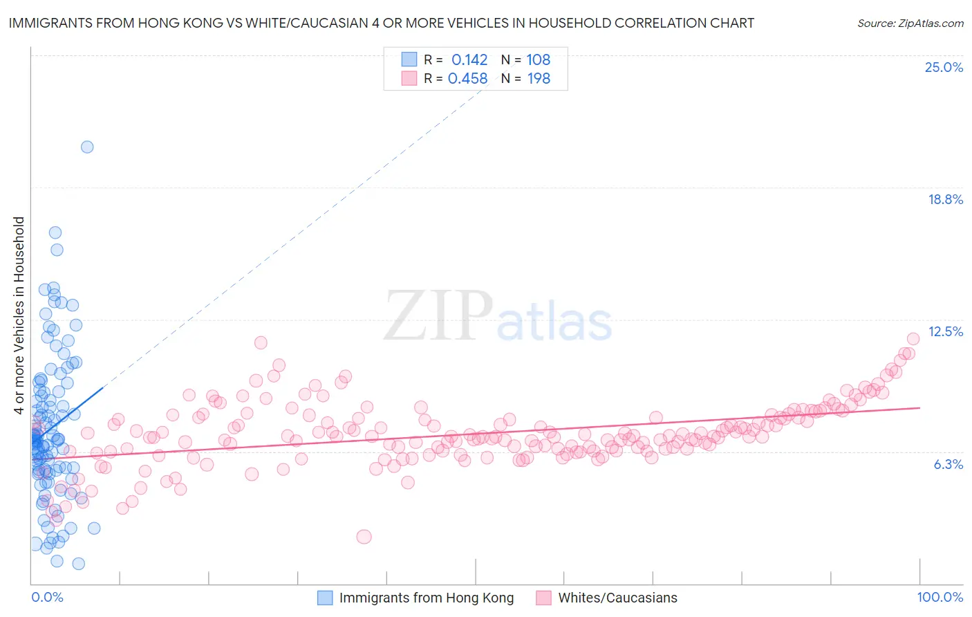 Immigrants from Hong Kong vs White/Caucasian 4 or more Vehicles in Household